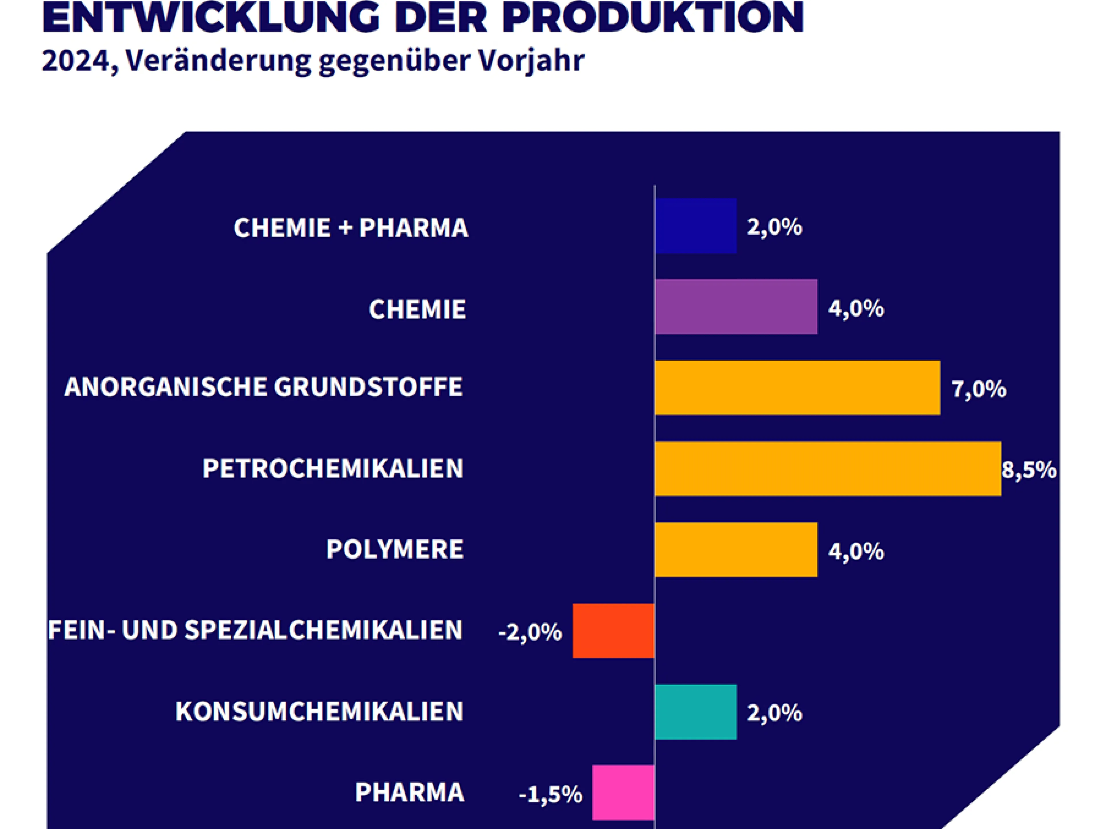 Entwicklung der Pharma- und Chemieproduktion 2024