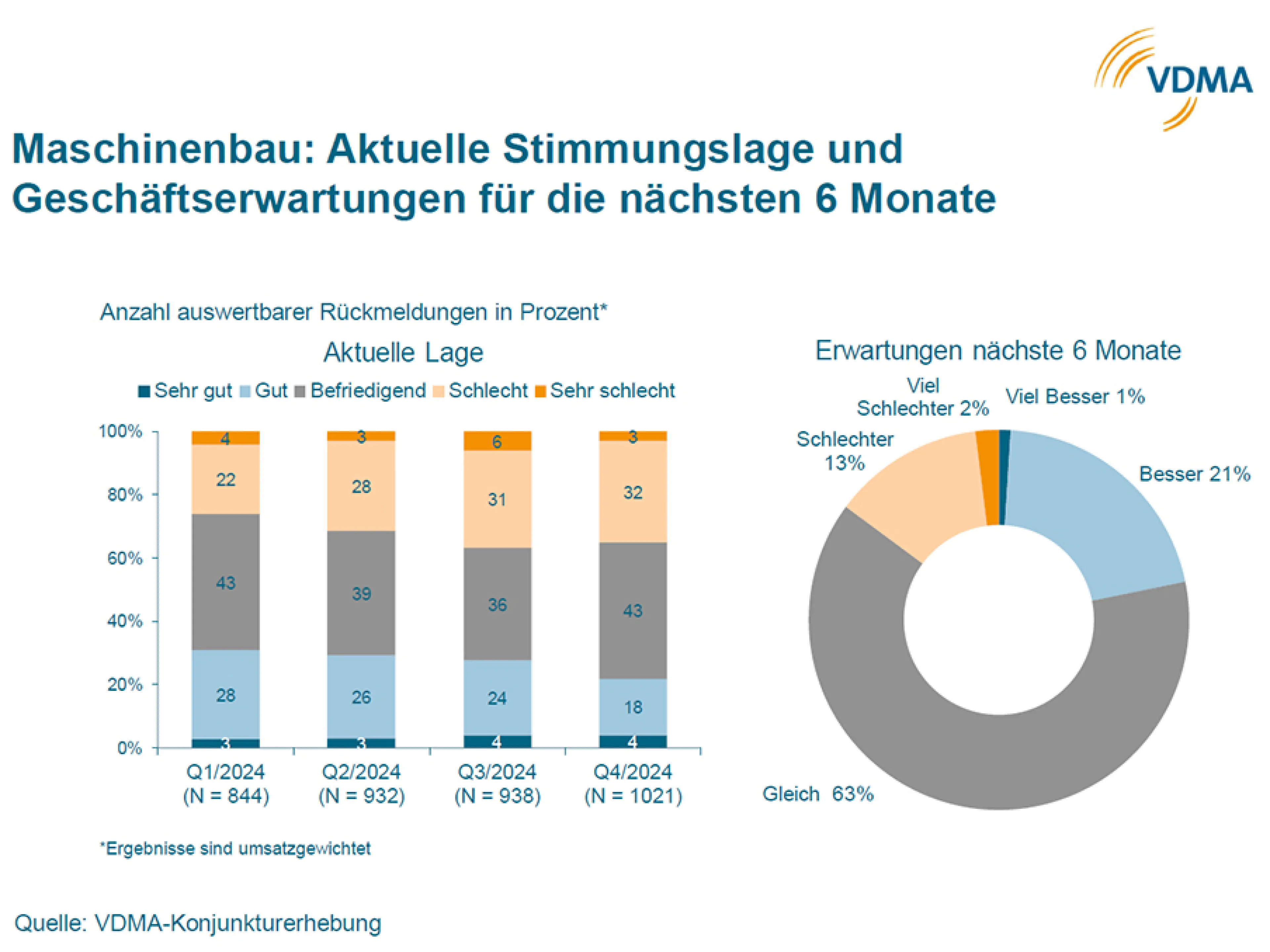 Entwicklung der Geschäftserwartungen im deutschen Maschinenbau