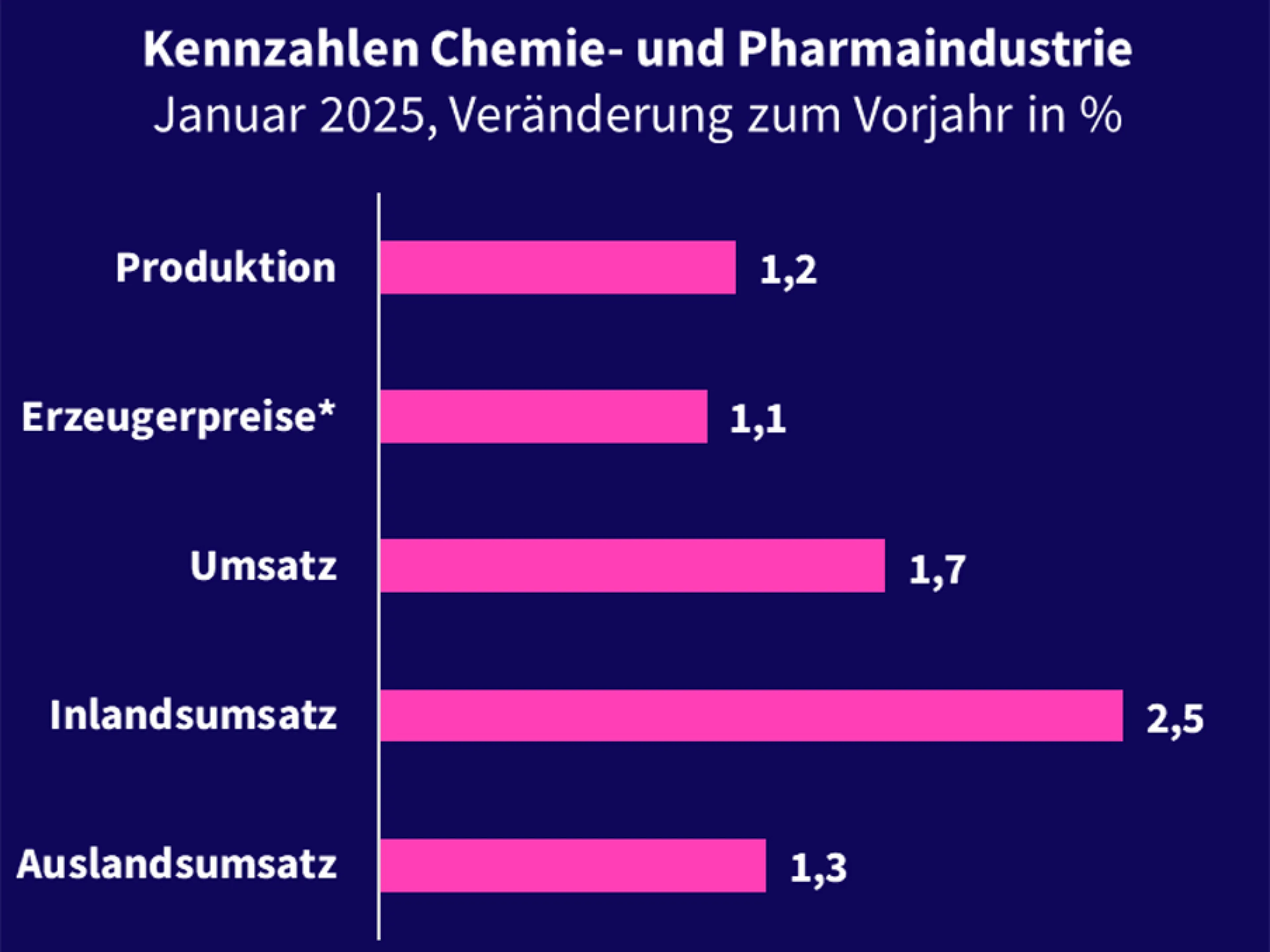 Entwicklung von Produktion und Umsatz der Pharma- und Chemieindustrie im Januar 2025