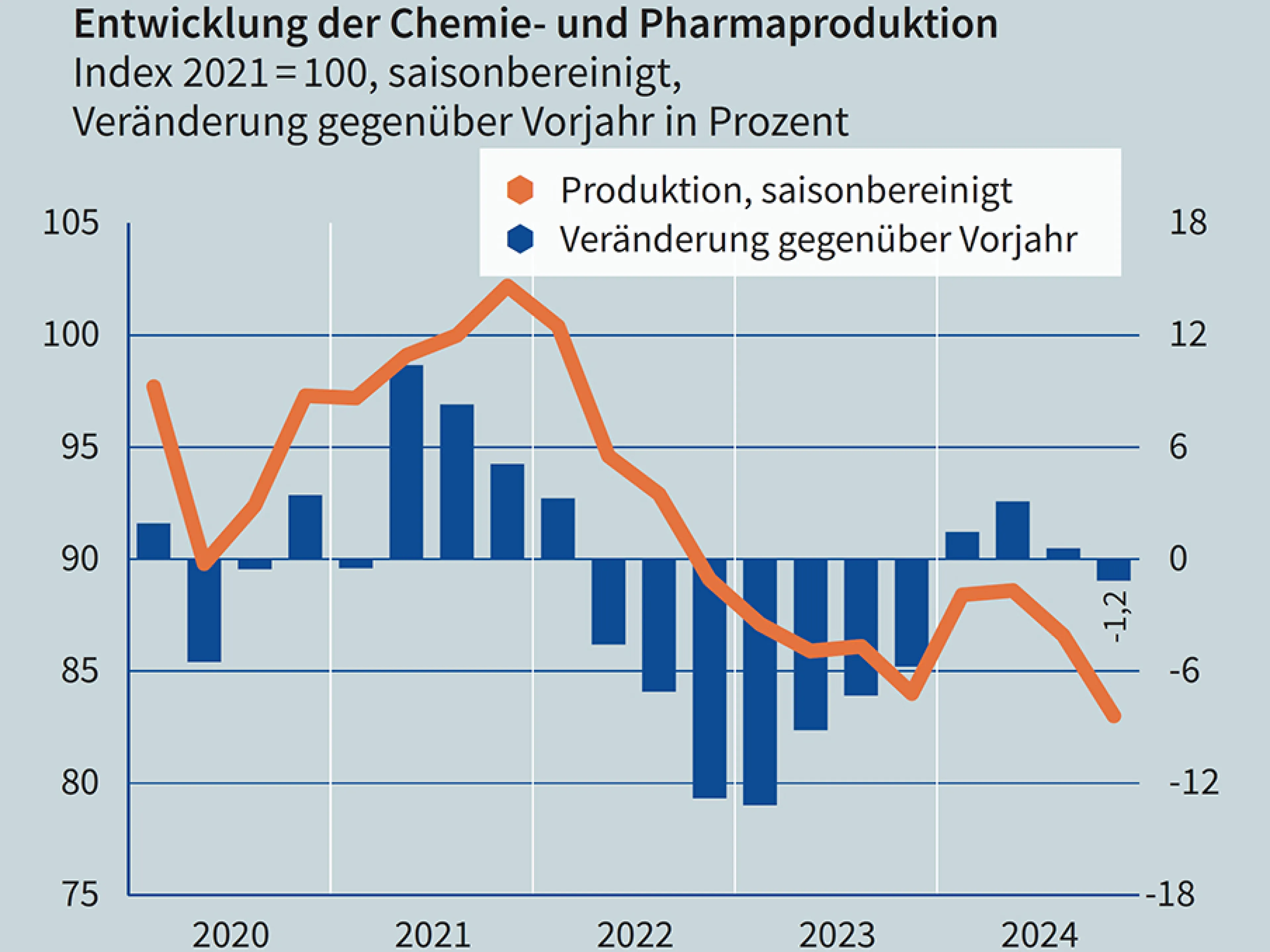 Entwicklung der Produktion in der Pharma- und Chemieindustrie im vierten Quartal 2024