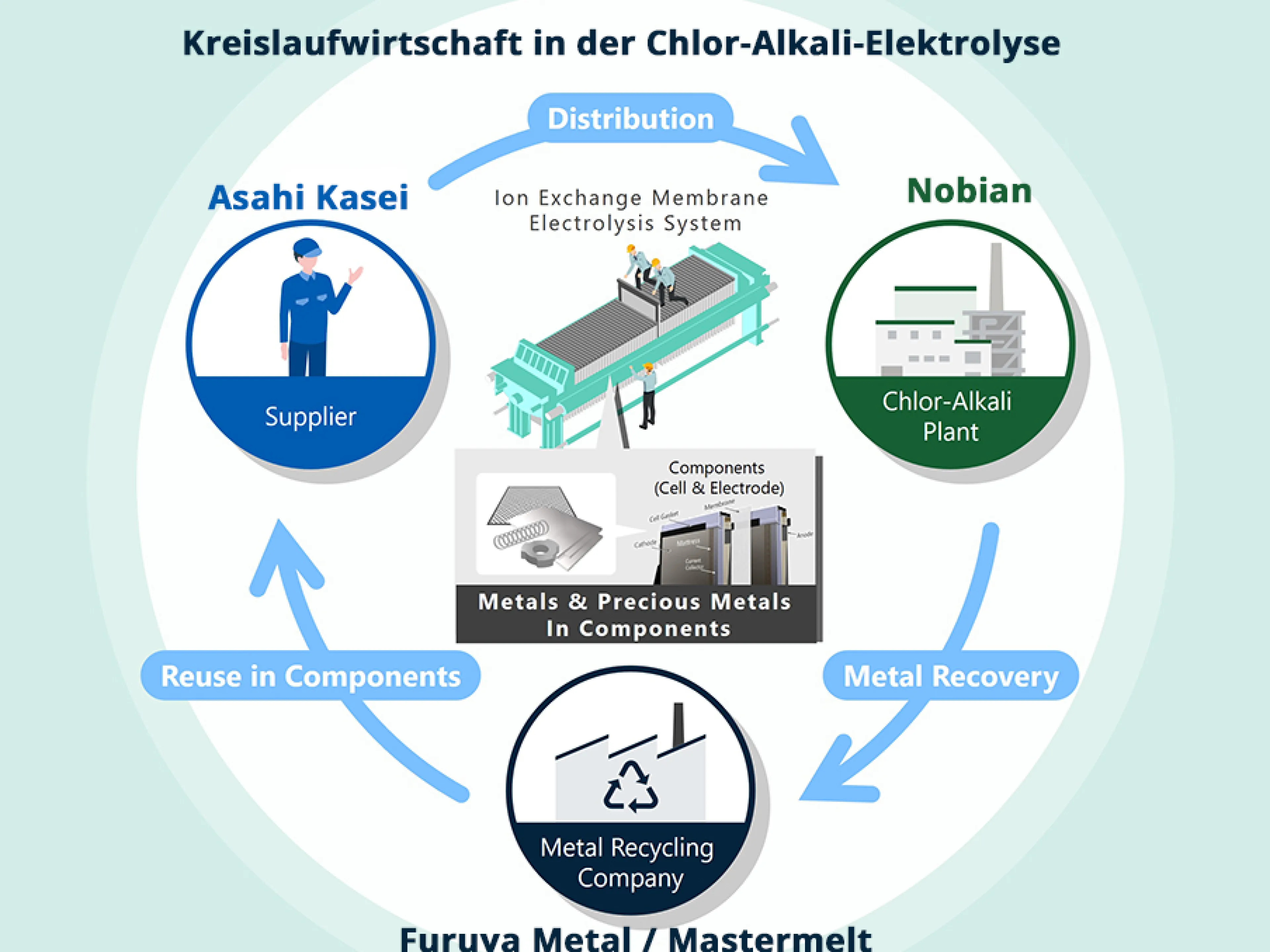 Wichtiger Meilenstein auf dem Weg zur Kreislaufwirtschaft in der Chlor-Alkali-Industrie: Asahi Kasei, Nobian, Furuya Metal und Mastermelt starten gemeinsames Projekt zum Recycling von Metallen aus Elektrolyseur-Komponenten