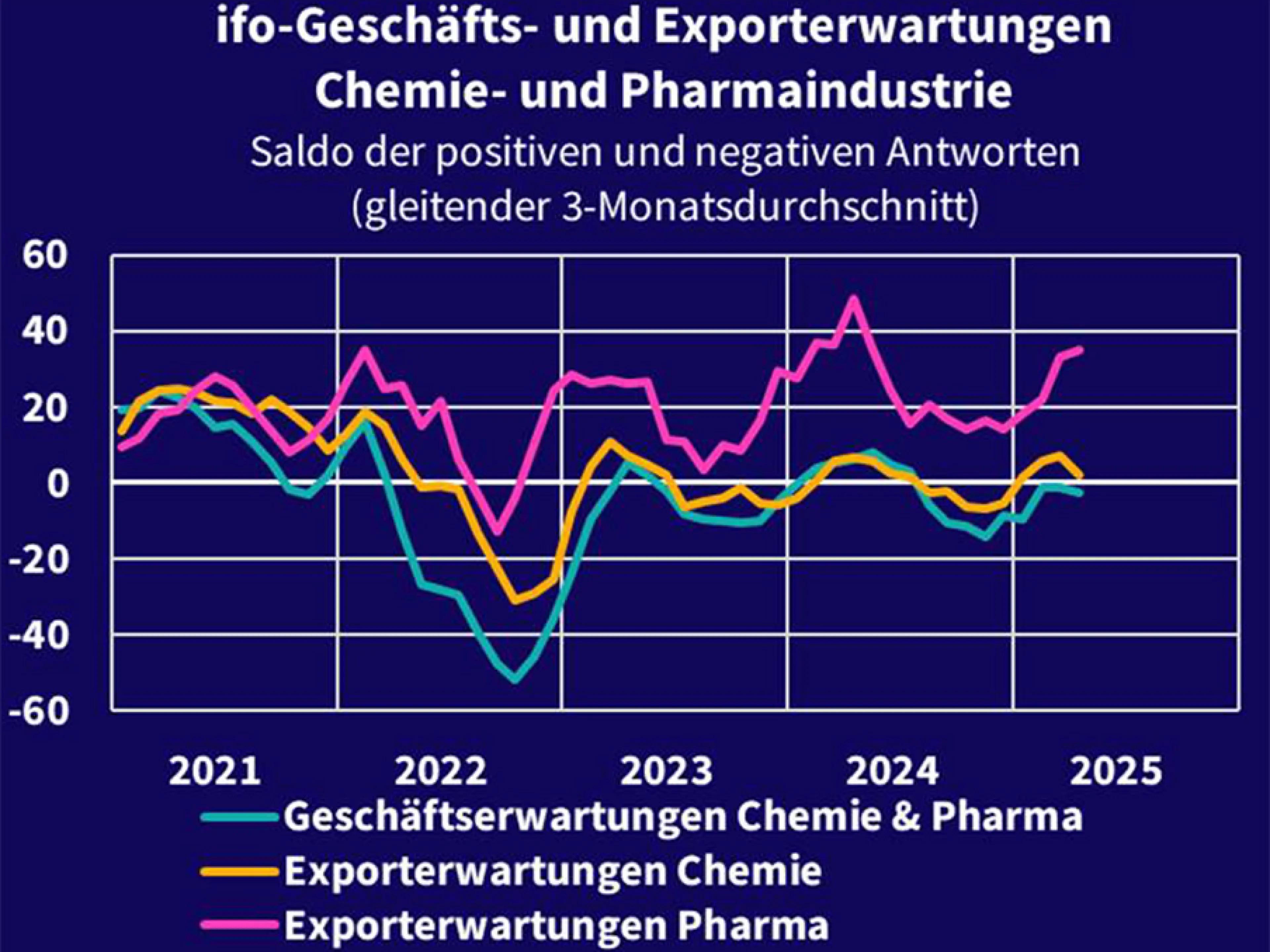 Auf allen wichtigen Exportmärkten war der Umsatz von Chemie und Pharma im bisherigen Jahresverlauf rückläufig beziehungsweise stagnierte. Zudem dürften die aktuellen Zollturbulenzen das Exportgeschäft weiter belasten.