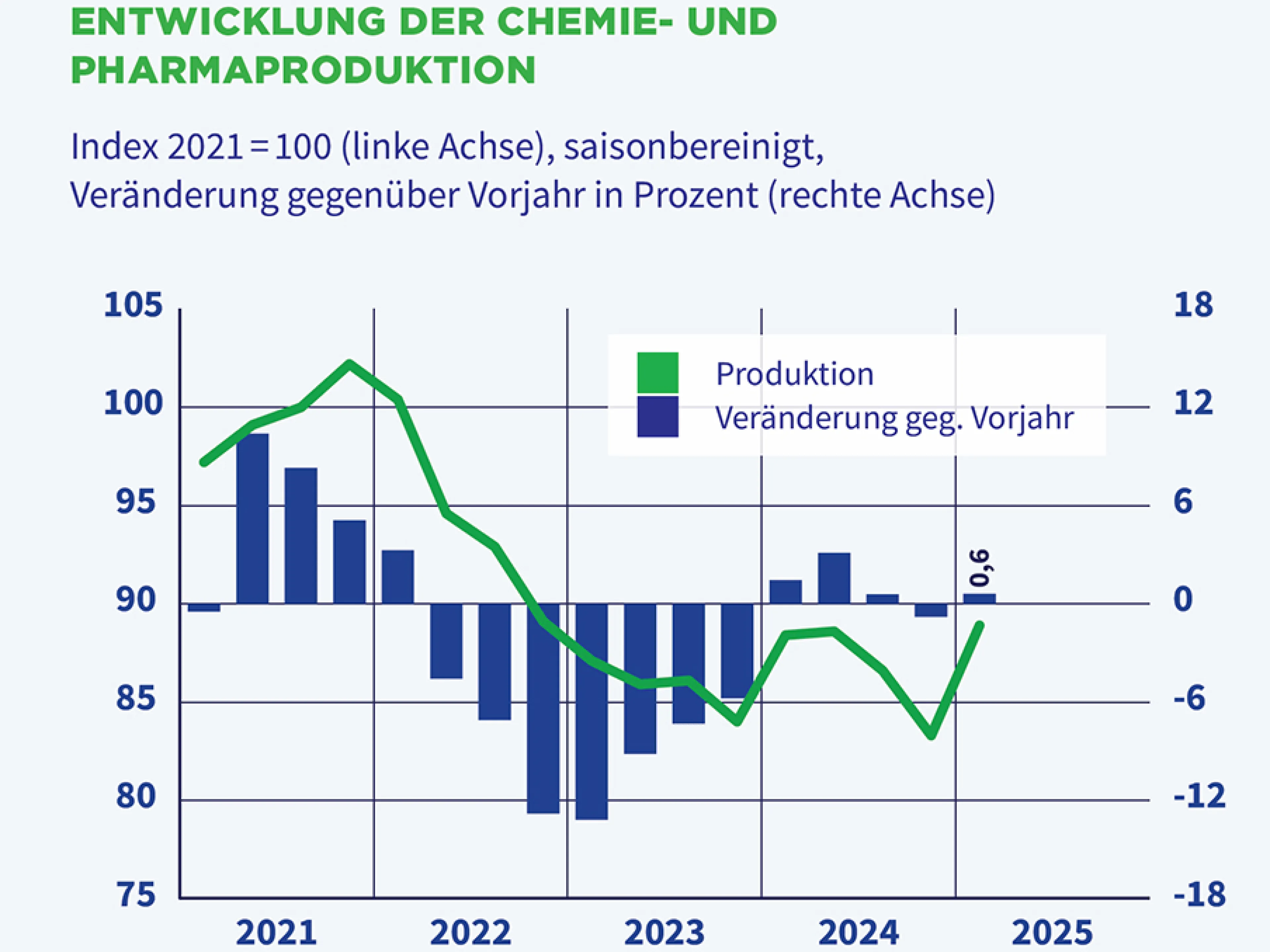 Entwicklung der Produktion der Pharma- und Chemieindustrie  im ersten Quartal 2025