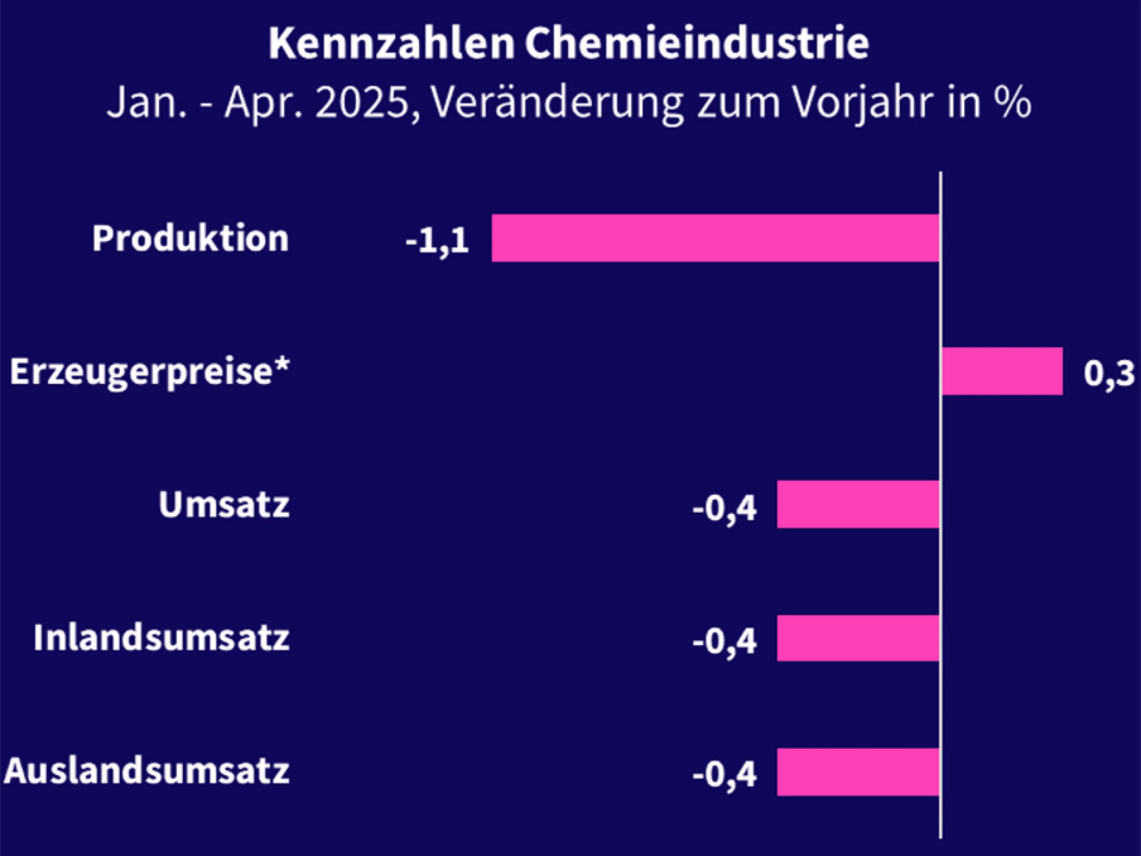 Entwicklung von Produktion und Umsatz der Pharma- und Chemieindustrie von Januar bis April 2025