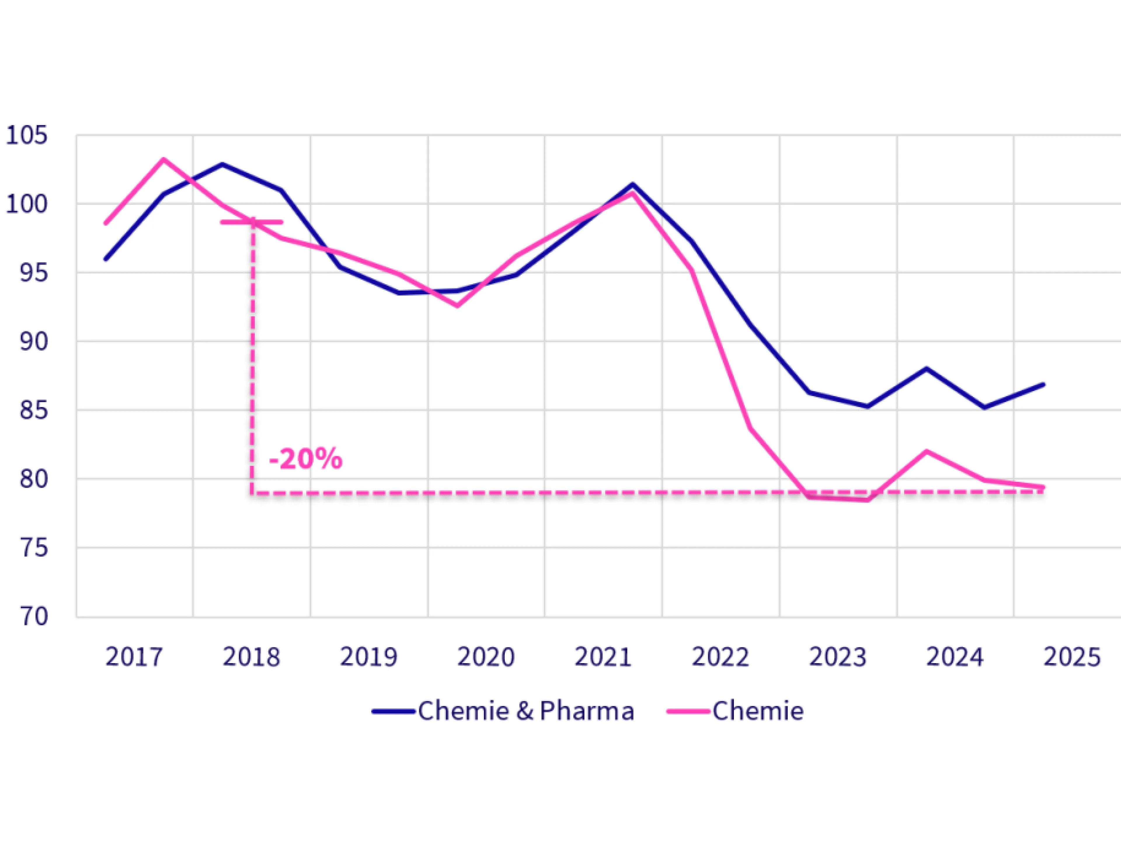 Entwicklung der Produktion: Im Vergleich zum Vorkrisenjahr 2018 liegt die Produktion der Branche insgesamt 15 Prozent niedriger