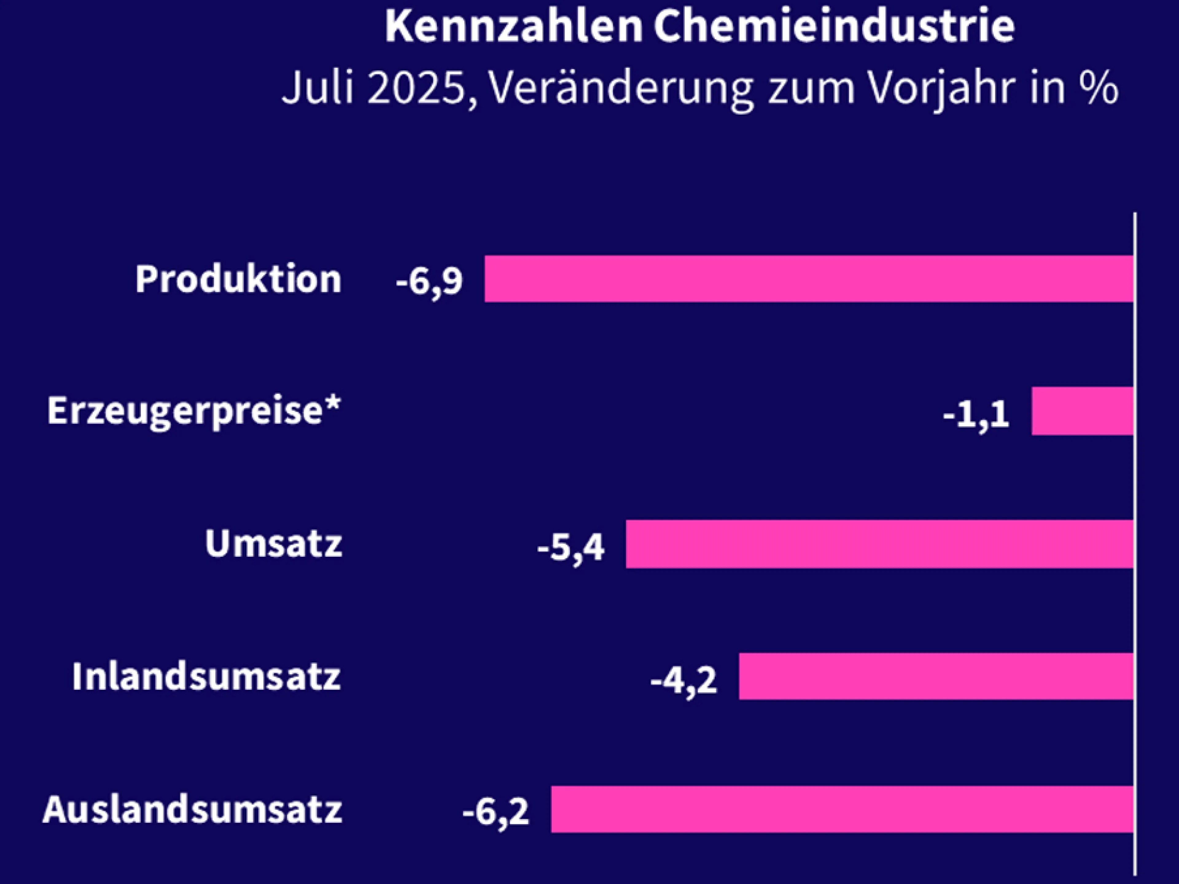 Entwicklung der Chemieindustrie im Juli 2025