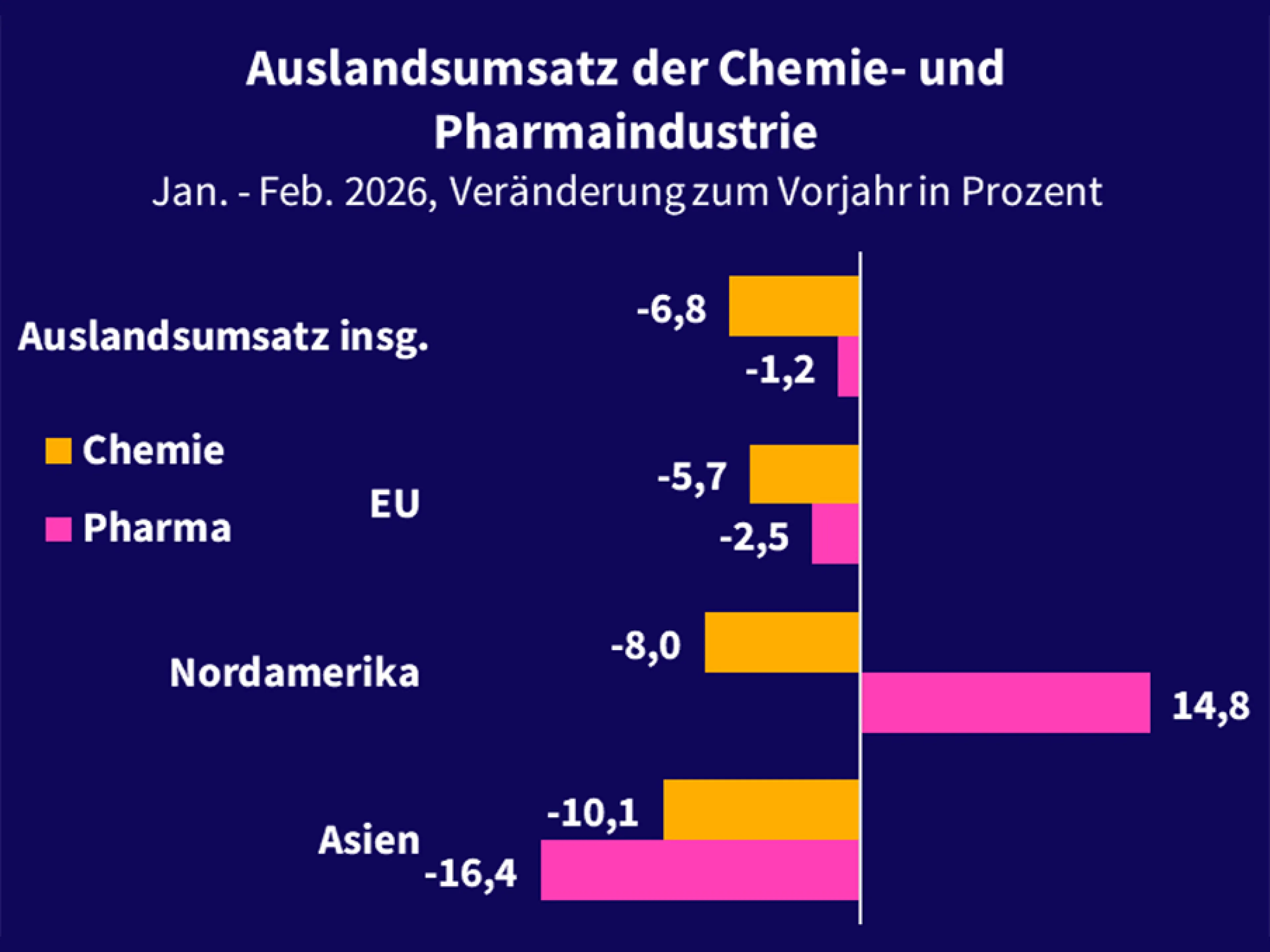 Die Pharma- und Chemieindustrie in Deutschland verzeichnete zum Jahresbeginn ein deutliches Minus im Auslandsgeschäft