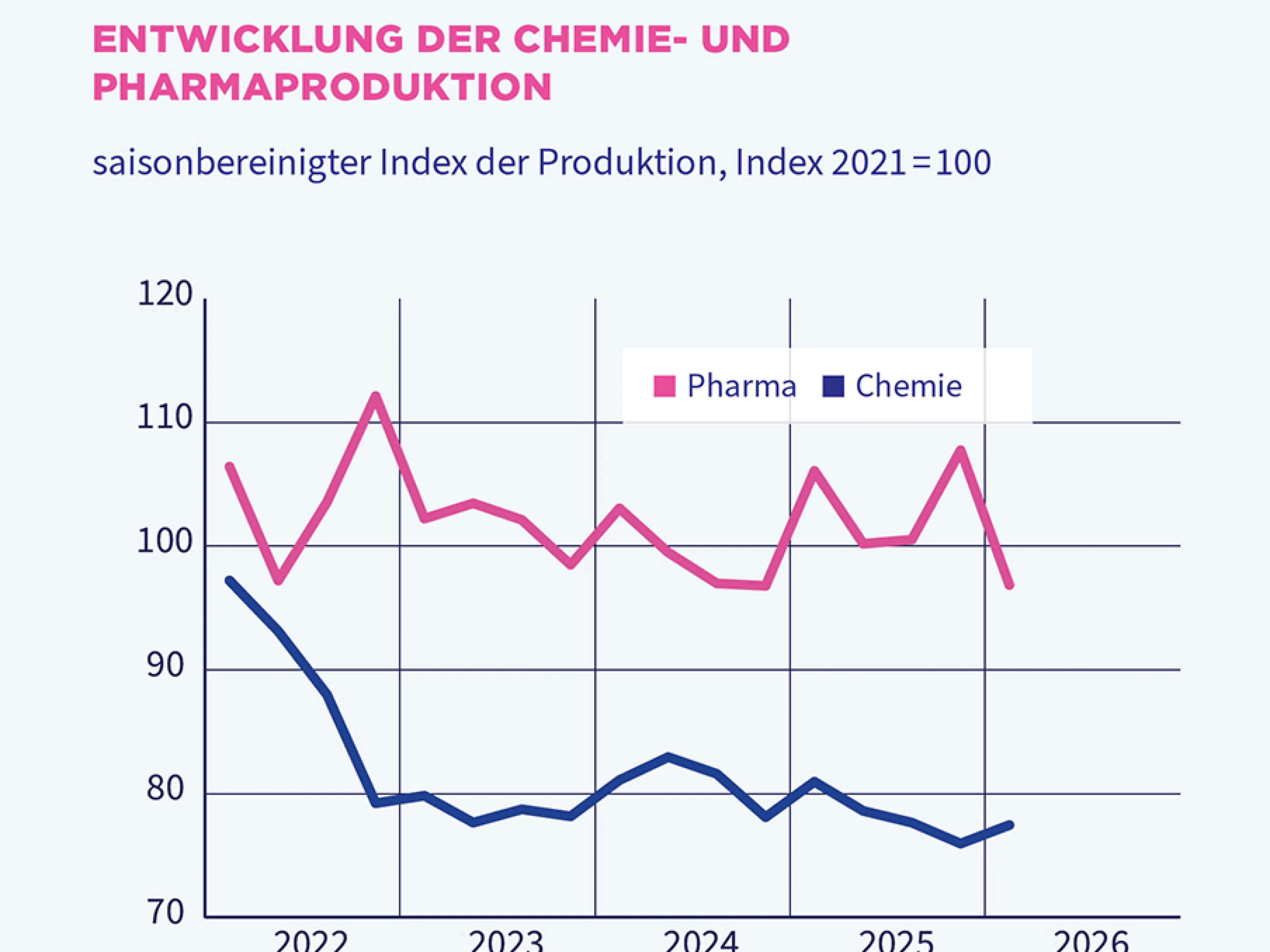 Entwicklung der Chemie- und Pharmaproduktion im ersten Quartal 2026