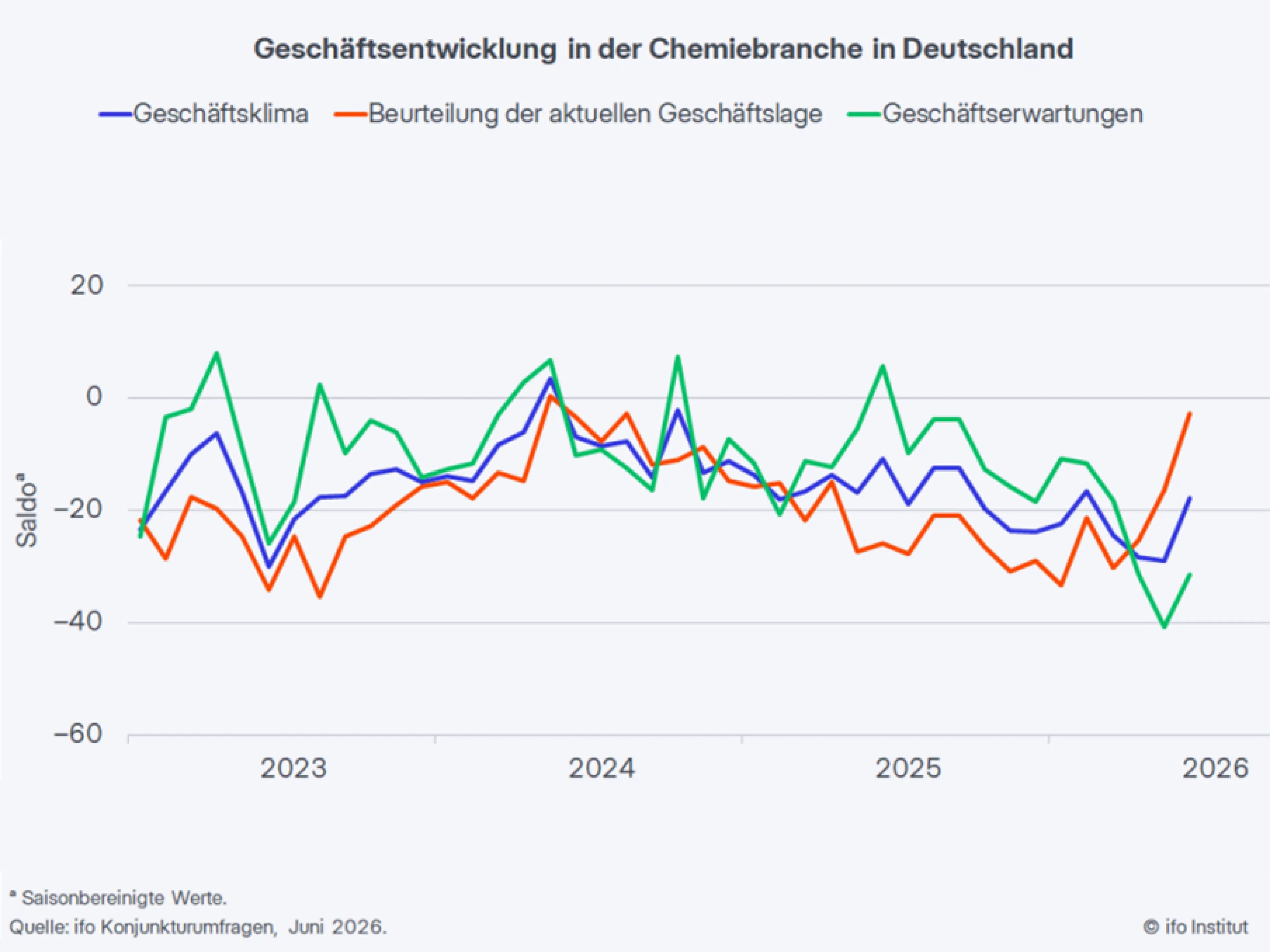 Das Geschäftsklima in der deutschen Chemieindustrie hat sich im Juni stark verbessert