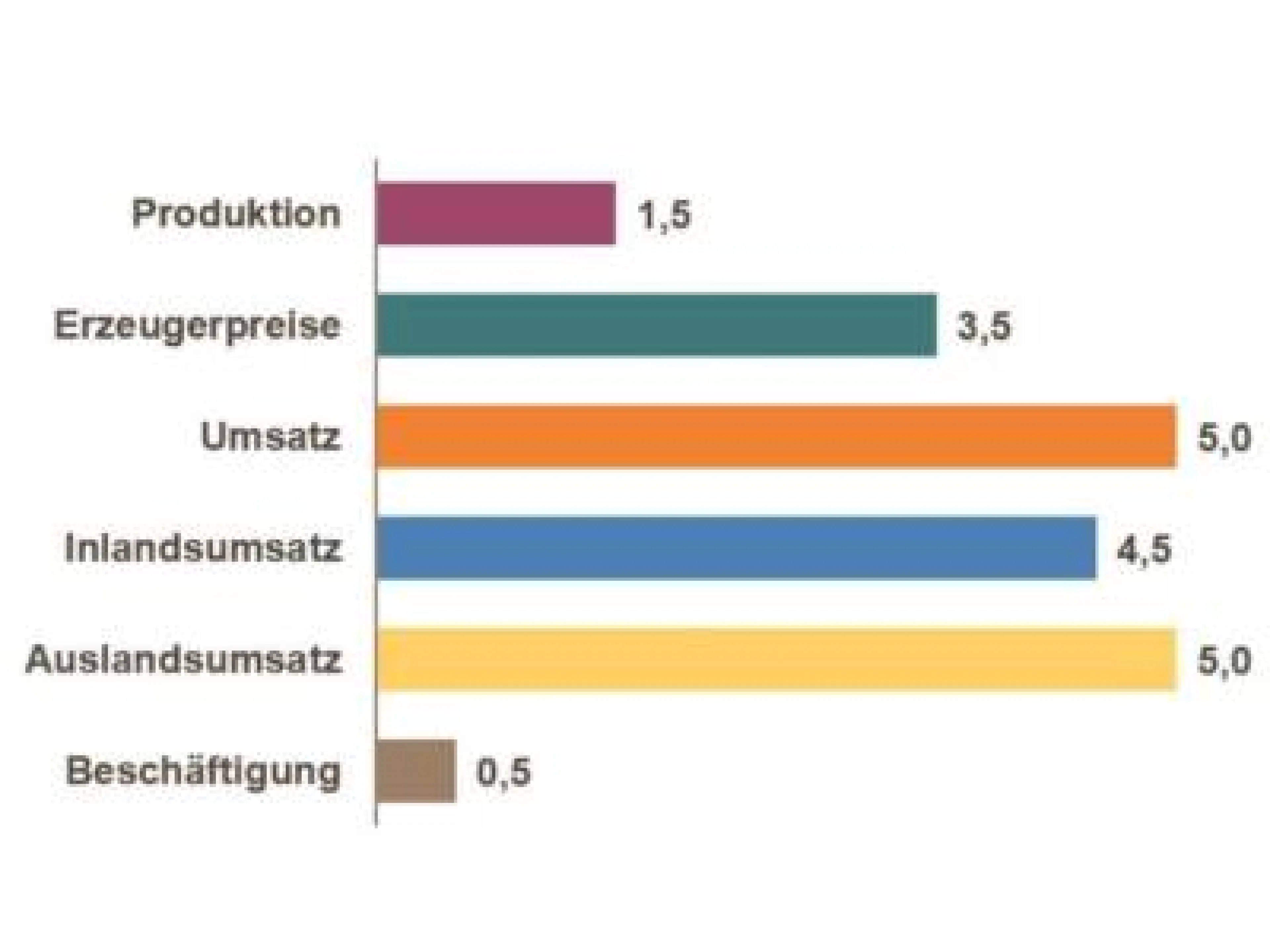 Kernindikatoren der chemischen Industrie in Deutschland