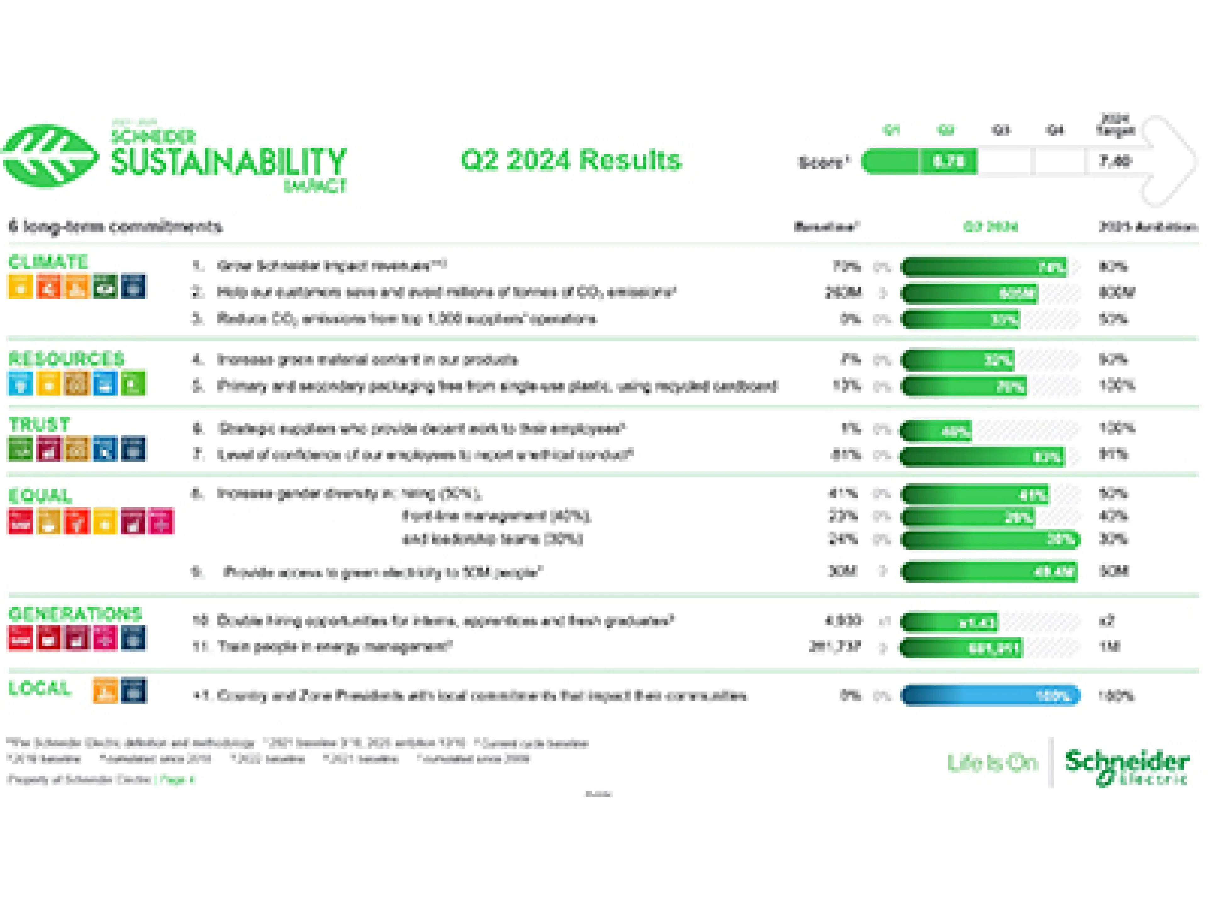 Der SSI Score bietet auf einer 10-Punkte-Skala ein Gesamtmaß für den Fortschritt von Schneider Electric in Bezug auf seine Nachhaltigkeitsziele