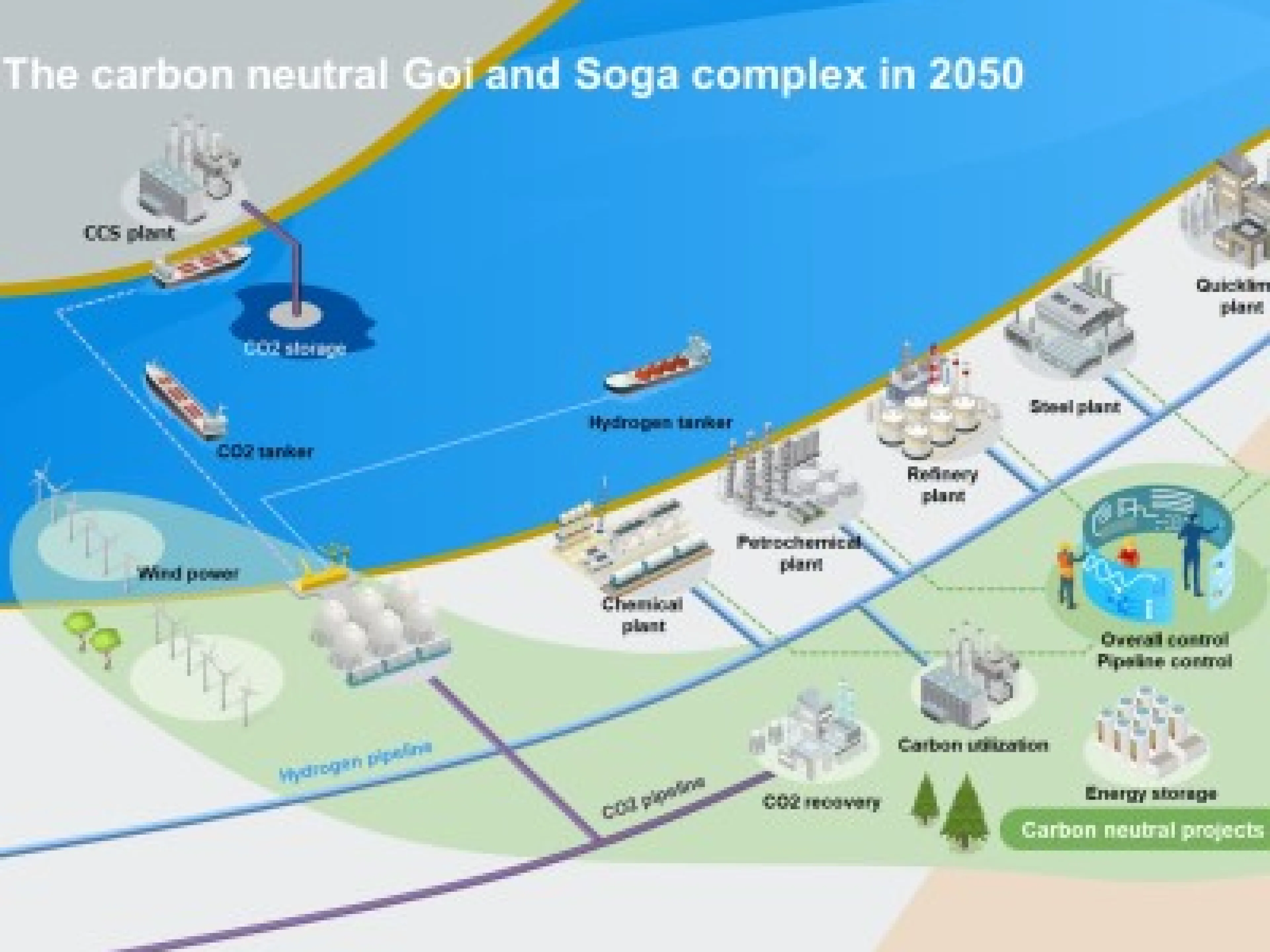 CO2-neutraler Goi- und Soga-Komplex im Jahr 2050