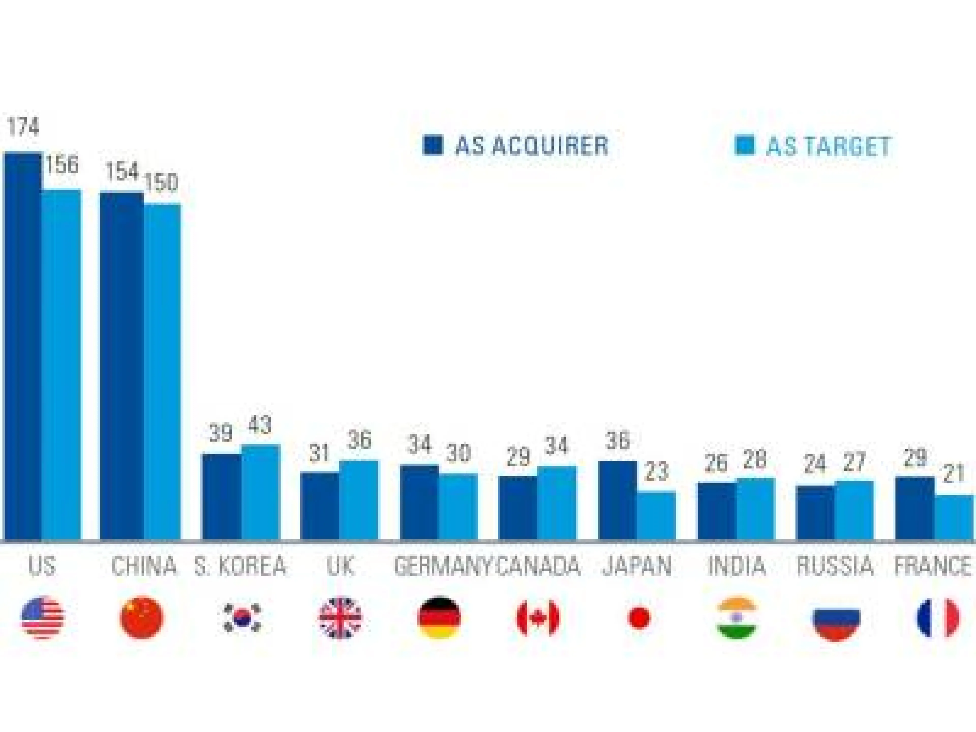 Weltweite M&A Spitzenreiter