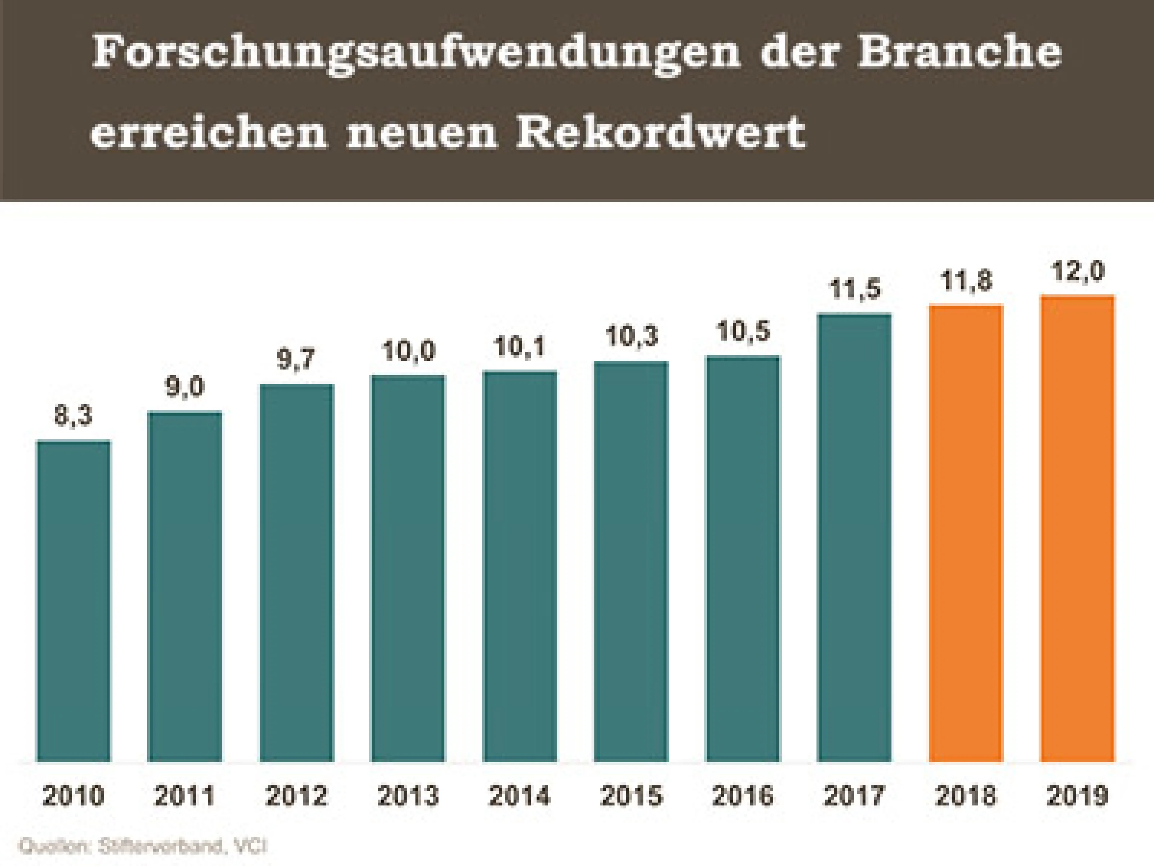 Entwicklung der Forschungs-und Entwicklungsausgaben der chemisch-pharmazeutischen Industrie in Deutschland