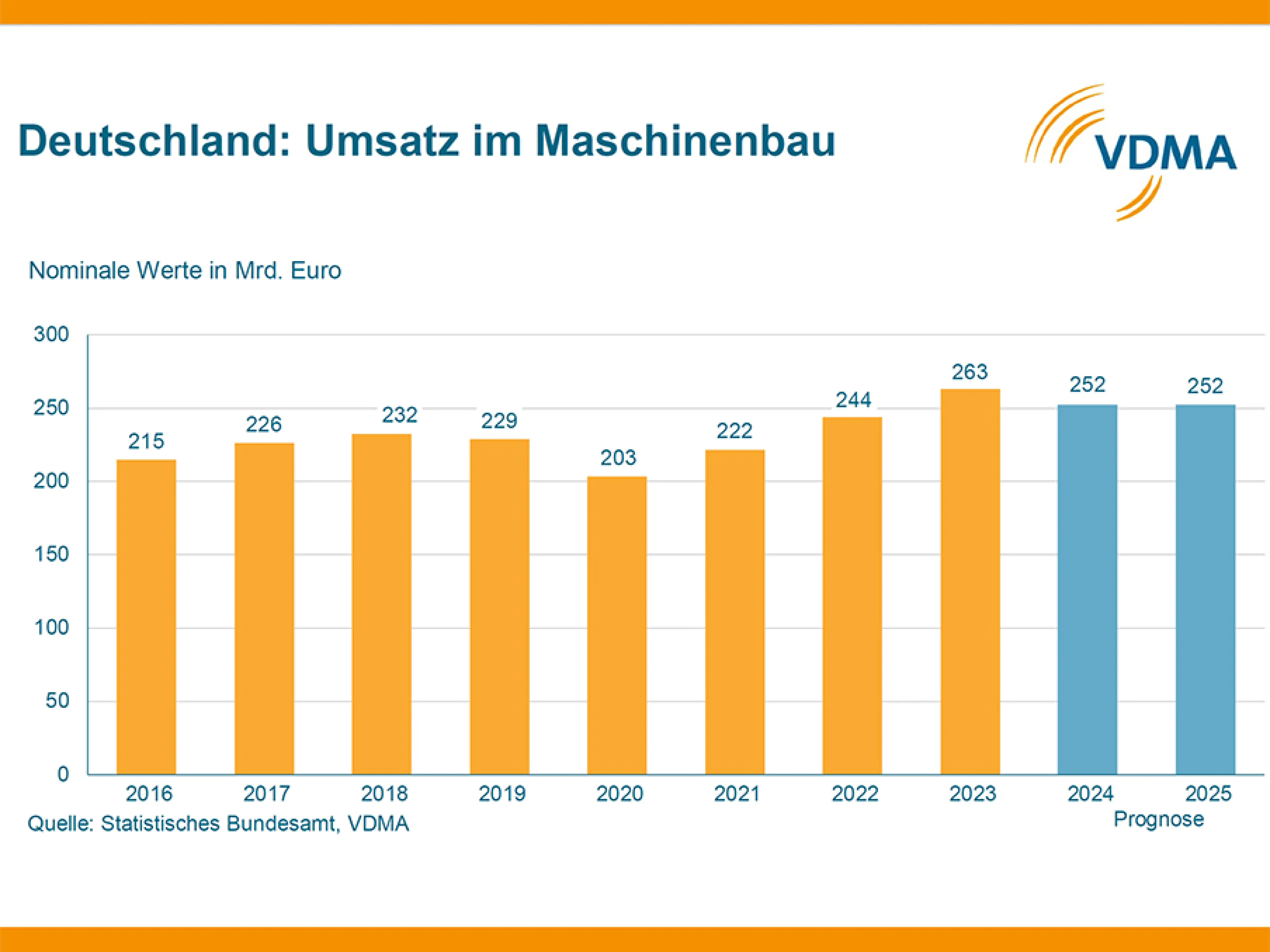 VDMA senkt Umsatz- und Produktionsprognose für 2024 und 2025