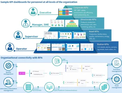 Beispiel für KPI-Dashboards für Mitarbeiter auf allen Ebenen der Organisation, Bild: Yokogawa Beispiel für KPI-Dashboards für Mitarbeiter auf allen Ebenen der Organisation