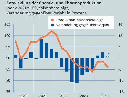 Entwicklung der Pharma- und Chemieproduktion, Bild: VCI nach Quellen von Destatis und VCI Entwicklung der Pharma- und Chemieproduktion