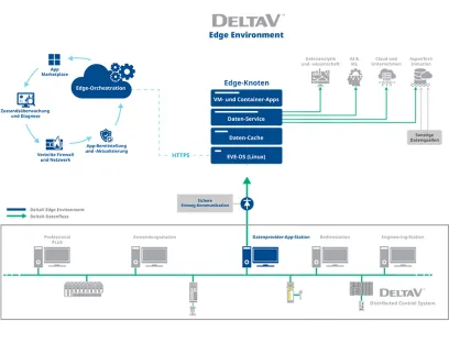 DeltaV Edge Architekturdiagramm, Bild: Emerson DeltaV Edge Architekturdiagramm