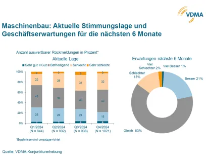 Entwicklung der Geschäftserwartungen im deutschen Maschinenbau, Bild: VDMA Entwicklung der Geschäftserwartungen im deutschen Maschinenbau