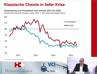 Die Produktion der hessischen Chemieindustrie war 2024 analog zur Entwicklung in Deutschland stark rückläufig, Bild: Screenshot vom Frühjahrspressegespräch Hessen-Chemie und VCI Hessen Die Produktion der hessischen Chemieindustrie war 2024 analog zur Entwicklung in Deutschland stark rückläufig
