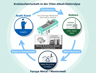 Wichtiger Meilenstein auf dem Weg zur Kreislaufwirtschaft in der Chlor-Alkali-Industrie: Asahi Kasei, Nobian, Furuya Metal und Mastermelt starten gemeinsames Projekt zum Recycling von Metallen aus Elektrolyseur-Komponenten