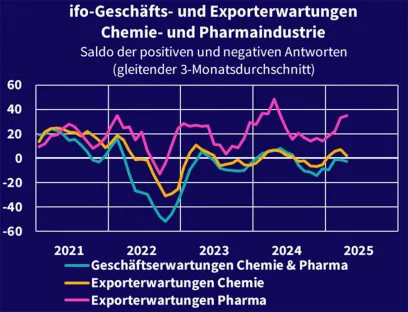 Auf allen wichtigen Exportmärkten war der Umsatz von Chemie und Pharma im bisherigen Jahresverlauf rückläufig beziehungsweise stagnierte. Zudem dürften die aktuellen Zollturbulenzen das Exportgeschäft weiter belasten.