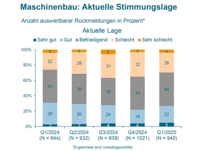 VDMA: Aktuelle Stimmungslage im deutschen Maschinenbau