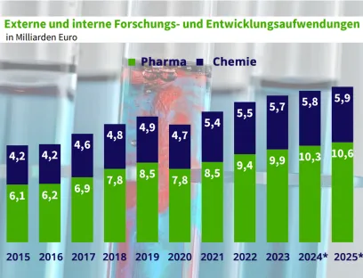 Trotz schwieriger Ertragslage konnte die Chemie- und Pharmaindustrie ihre Forschungsbudgets in den letzten Jahren steigern. Für 2025 rechnet der VCI mit Investitionen von 16,5 Milliarden Euro in Forschung und Entwicklung, ein Spitzenbetrag, Bild: VCI Trotz schwieriger Ertragslage konnte die Chemie- und Pharmaindustrie ihre Forschungsbudgets in den letzten Jahren steigern. Für 2025 rechnet der VCI mit Investitionen von 16,5 Milliarden Euro in FuE, ein Spitzenbetrag.