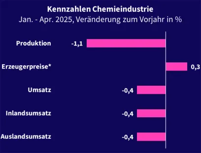 Entwicklung von Produktion und Umsatz der Pharma- und Chemieindustrie von Januar bis April 2025, Bild: VCI Entwicklung von Produktion und Umsatz der Pharma- und Chemieindustrie von Januar bis April 2025