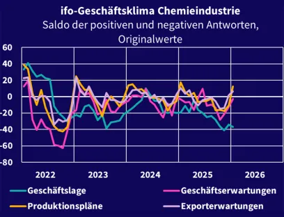 Trotz aktuell herausfordernder Geschäftslage blickt die deutsche Chemieindustrie positiver auf die Geschäftsentwicklung der kommenden Monate