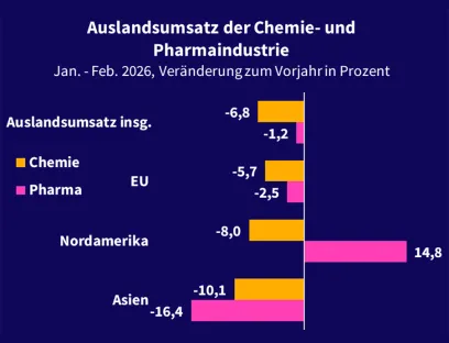 Die Pharma- und Chemieindustrie in Deutschland verzeichnete zum Jahresbeginn ein deutliches Minus im Auslandsgeschäft
