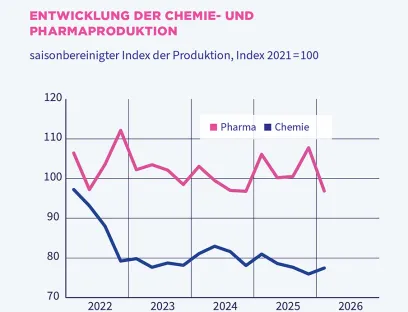 Entwicklung der Chemie- und Pharmaproduktion im ersten Quartal 2026