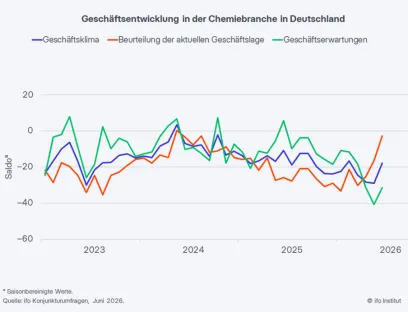 Das Geschäftsklima in der deutschen Chemieindustrie hat sich im Juni stark verbessert