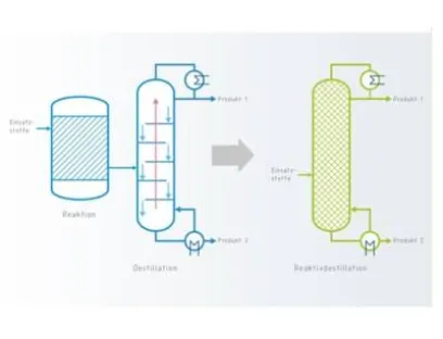 Prozessintensivierte Verfahren in der chemischen Industrie bergen ein hohes Ressourceneffizienzpotenzial, da sie dazu beitragen, Materialien und Energie einzusparen. In den 1970er Jahren kam die Idee auf, mittels Prozessintensivierung die Entwicklung bahnbrechender Technologien anzustoßen. Was sich seit damals bis heute getan hat, hat das VDI Zentrum Ressourceneffizienz (VDI ZRE) in einer Kurzanalyse zusammengefasst, Bild: VDI ZRE Kurzanalyse Prozessintensivierung vom VDI ZRE