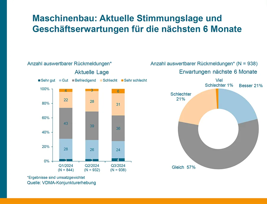 Aktuelle Stimmungslage im deutschen Maschinenbau im 3. Quartal 2024