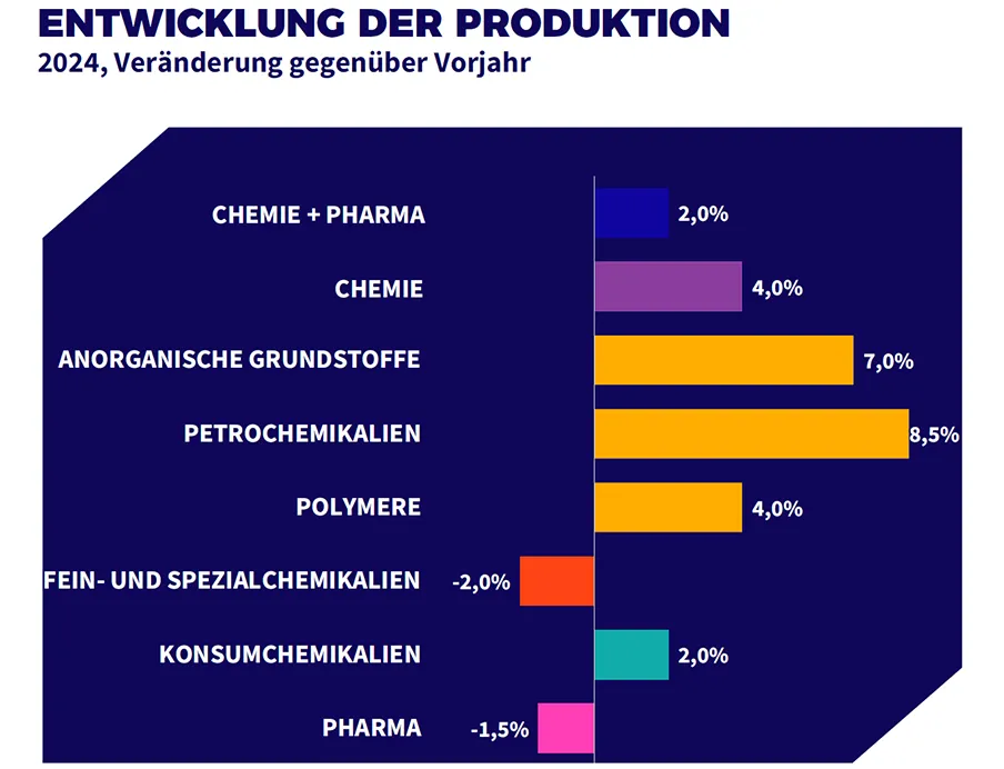Entwicklung der Pharma- und Chemieproduktion 2024, Bild: VCI Entwicklung der Pharma- und Chemieproduktion 2024