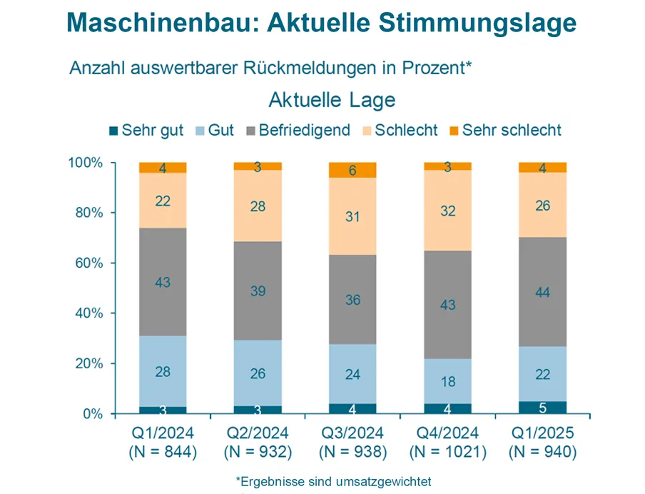 Aktuelle Stimmungslage im deutschen Maschinenbau, Bild: VDMA VDMA: Aktuelle Stimmungslage im deutschen Maschinenbau