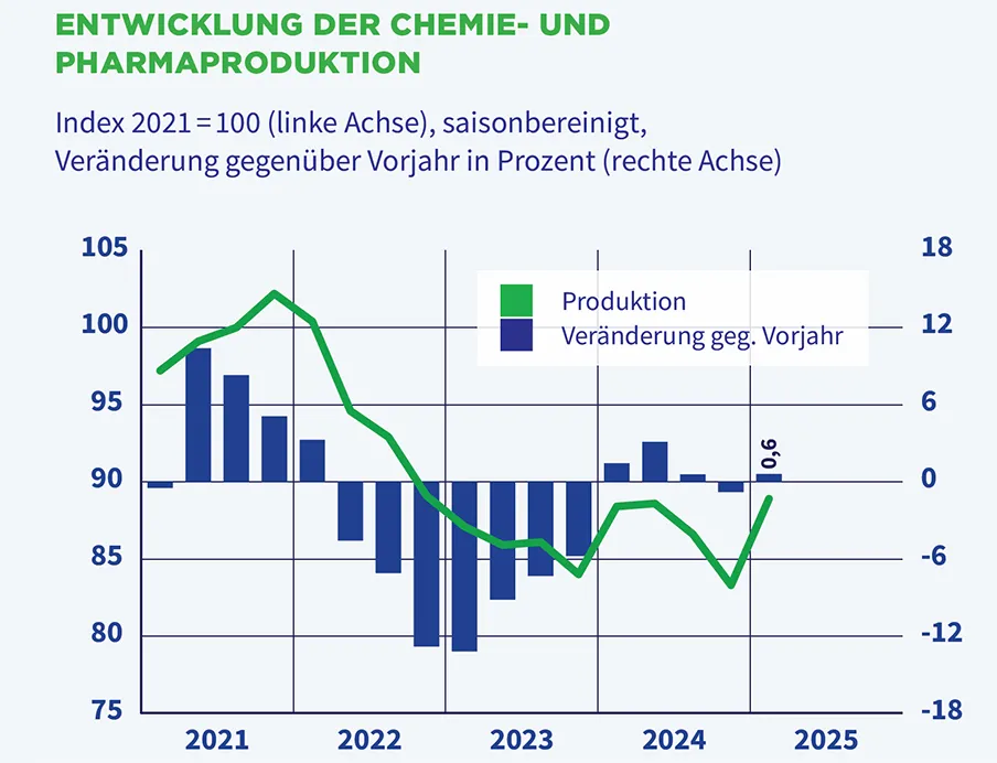 Entwicklung der Produktion der Pharma- und Chemieindustrie im ersten Quartal 2025, Bild: VCI Entwicklung der Produktion der Pharma- und Chemieindustrie im ersten Quartal 2025