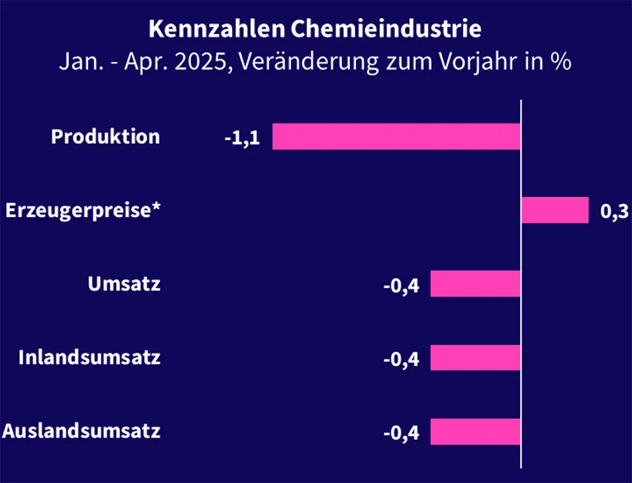 Entwicklung von Produktion und Umsatz der Pharma- und Chemieindustrie von Januar bis April 2025, Bild: VCI Entwicklung von Produktion und Umsatz der Pharma- und Chemieindustrie von Januar bis April 2025