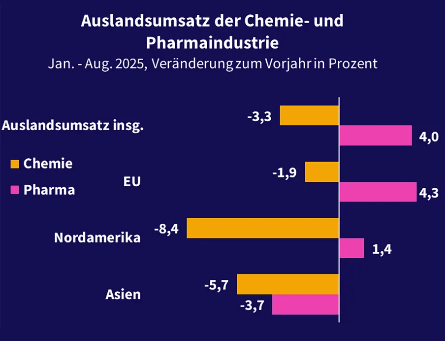 Der Auslandsumsatz der deutschen Chemieindustrie ist von Januar bis August 2025 um mehr als drei Prozent gesunken, Bild: VCI Der Auslandsumsatz der deutschen Chemieindustrie ist von Januar bis August 2025 um mehr als drei Prozent gesunken