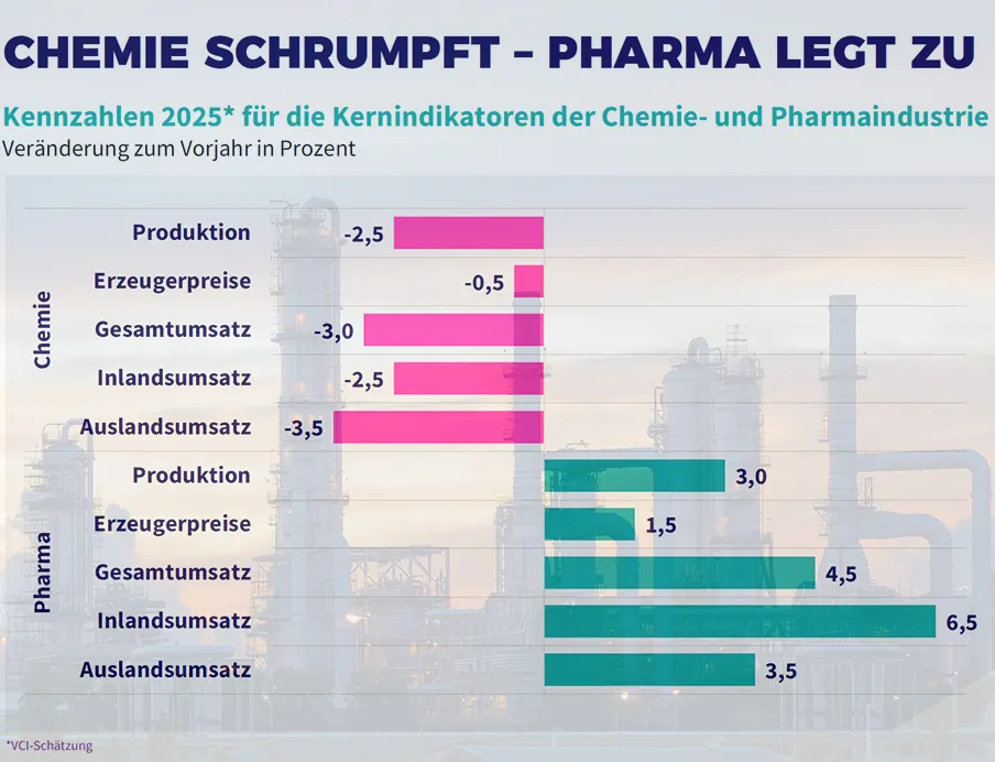 Entwicklung der deutschen Pharma- und Chemieindustrie 2025: Während die Pharmaunternehmen sich über positive Produktions- und Umsatzzahlen freuen konnten, sinken die Werte in der Chemiebranche weiter