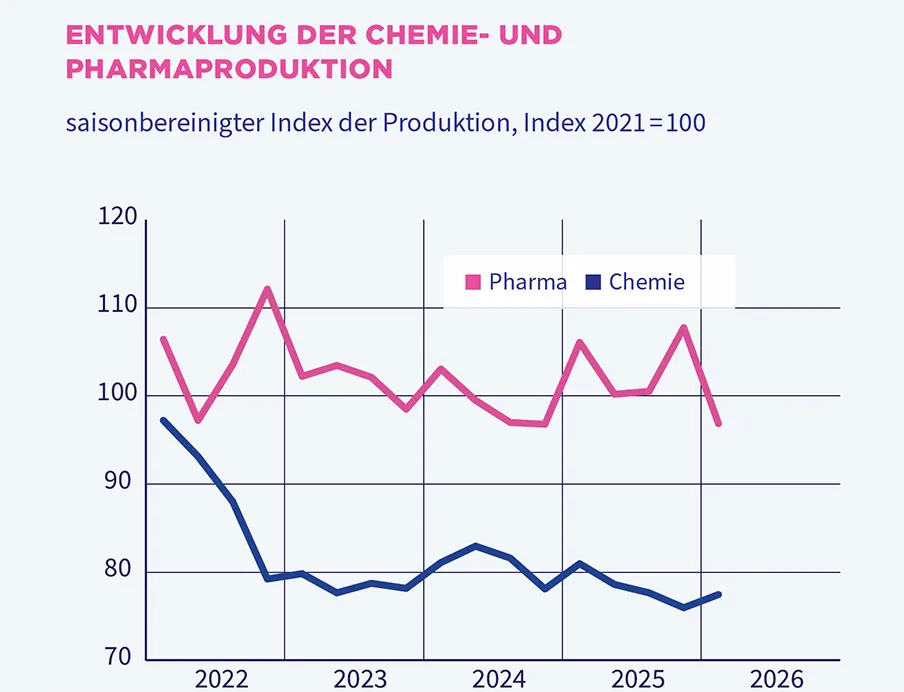 Entwicklung der Chemie- und Pharmaproduktion im ersten Quartal 2026