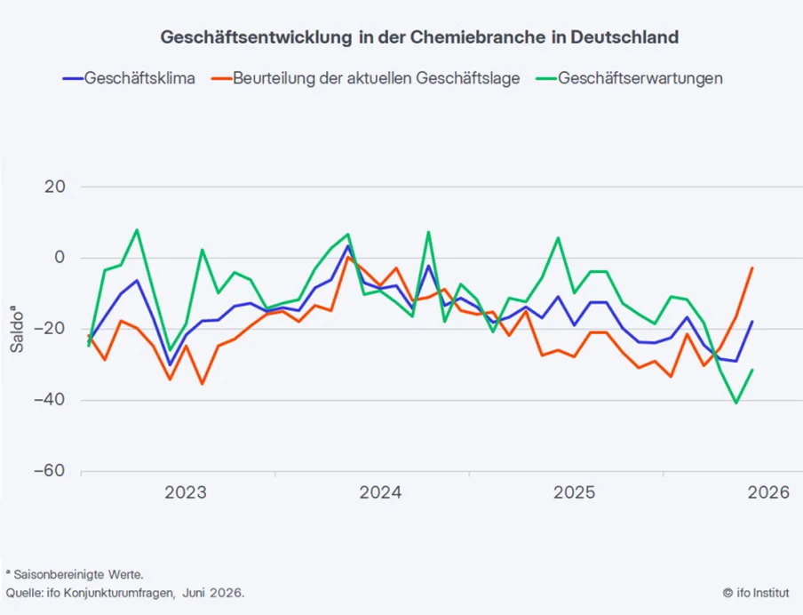 Das Geschäftsklima in der deutschen Chemieindustrie hat sich im Juni stark verbessert