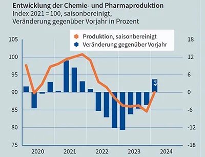 Entwicklung der Pharma- und Chemieproduktion zum ersten Quartal 2024, Bild: VCI Entwicklung der Pharma- und Chemieproduktion zum ersten Quartal 2024