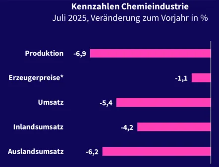 Entwicklung der Chemieindustrie im Juli 2025 (*Erzeugerpreise: August 2025), Bild: VCI basierend auf Daten von Destatis Entwicklung der Chemieindustrie im Juli 2025