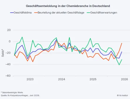 Das Geschäftsklima in der deutschen Chemieindustrie hat sich im Juni stark verbessert